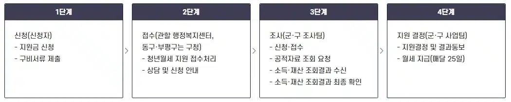 인천 청년월세지원 2026 신청 기간과 신청 방법
