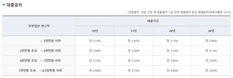 신혼부부 디딤돌대출 금리와 우대금리